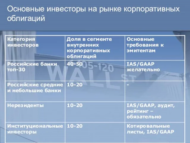 Основные инвесторы на рынке корпоративных облигаций