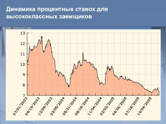 Динамика процентных ставок для высококлассных заемщиков