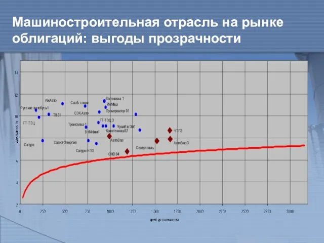 Машиностроительная отрасль на рынке облигаций: выгоды прозрачности