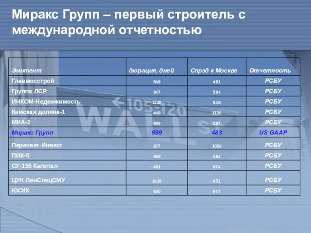 Миракс Групп – первый строитель с международной отчетностью