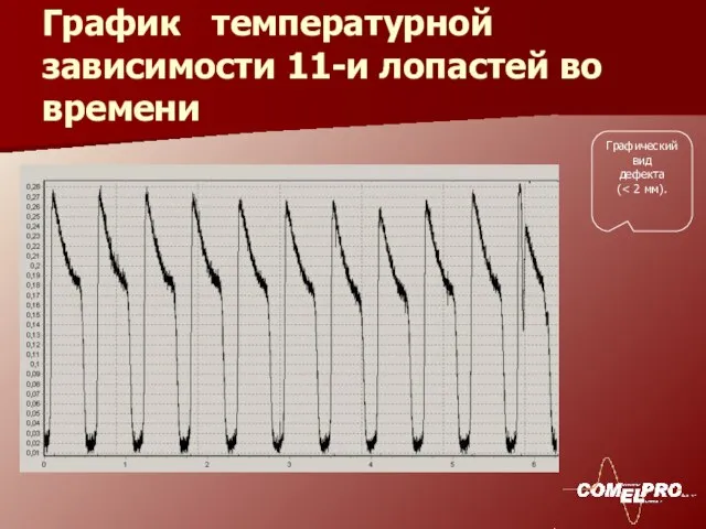 График температурной зависимости 11-и лопастей во времени Графический вид дефекта (