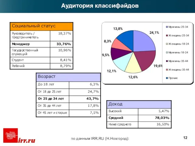 Аудитория классифайдов по данным IRR.RU (Н.Новгород):