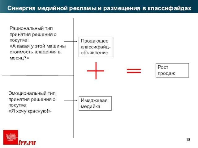 Синергия медийной рекламы и размещения в классифайдах Рациональный тип принятия решения о