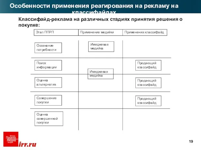 Особенности применения реагирования на рекламу на классифайдах Продающий классифайд Имиджевая медийка Осознание