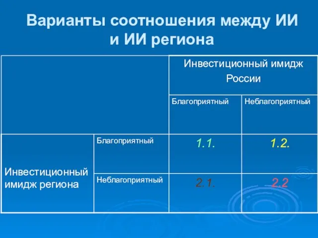 Варианты соотношения между ИИ и ИИ региона