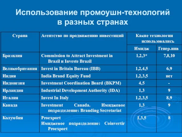 Использование промоушн-технологий в разных странах