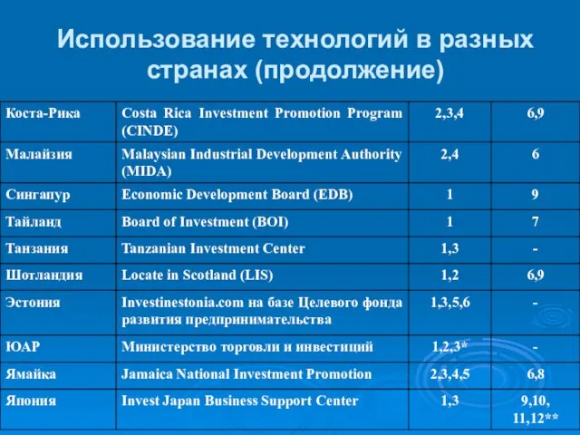 Использование технологий в разных странах (продолжение)