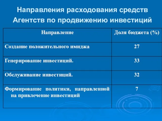 Направления расходования средств Агентств по продвижению инвестиций