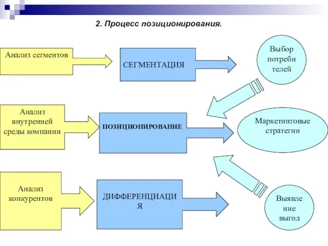 2. Процесс позиционирования.