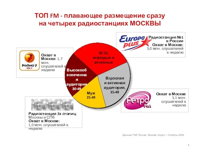 ТОП FM - плавающее размещение сразу на четырех радиостанциях МОСКВЫ 20-35, молодые