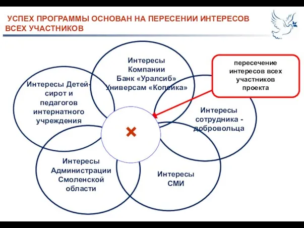 УСПЕХ ПРОГРАММЫ ОСНОВАН НА ПЕРЕСЕНИИ ИНТЕРЕСОВ ВСЕХ УЧАСТНИКОВ Интересы Компании Банк «Уралсиб»