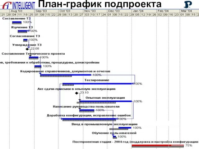 www.IntelCont.ru План-график подпроекта