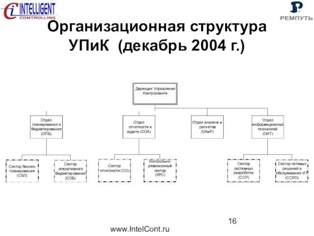 www.IntelCont.ru Организационная структура УПиК (декабрь 2004 г.)