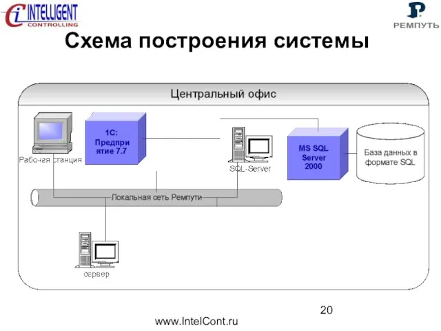 www.IntelCont.ru Схема построения системы