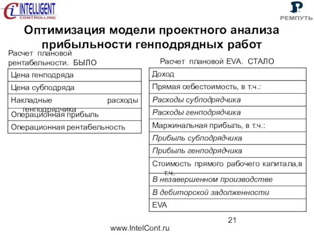 www.IntelCont.ru Оптимизация модели проектного анализа прибыльности генподрядных работ Расчет плановой рентабельности. БЫЛО Расчет плановой EVA. СТАЛО