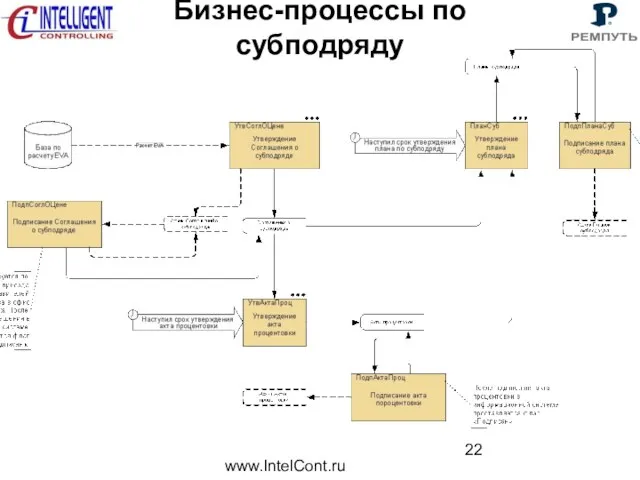 www.IntelCont.ru Бизнес-процессы по субподряду