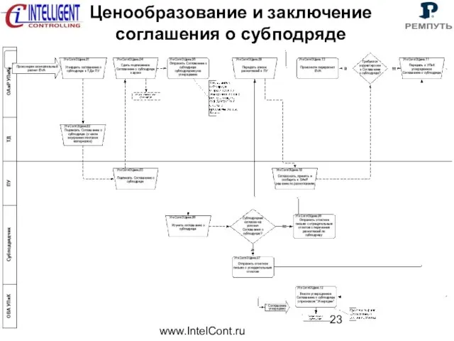 www.IntelCont.ru Ценообразование и заключение соглашения о субподряде