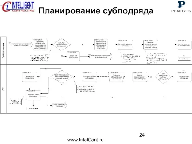 www.IntelCont.ru Планирование субподряда