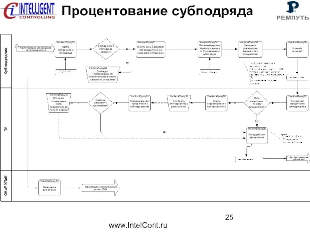 www.IntelCont.ru Процентование субподряда