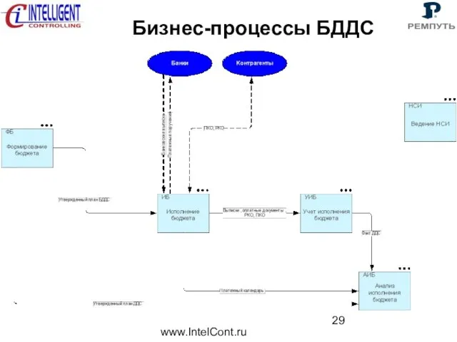 www.IntelCont.ru Бизнес-процессы БДДС