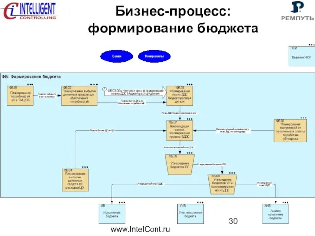 www.IntelCont.ru Бизнес-процесс: формирование бюджета