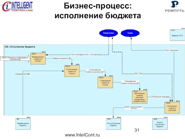 www.IntelCont.ru Бизнес-процесс: исполнение бюджета