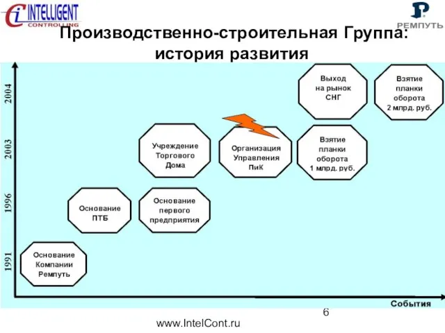 www.IntelCont.ru Производственно-строительная Группа: история развития