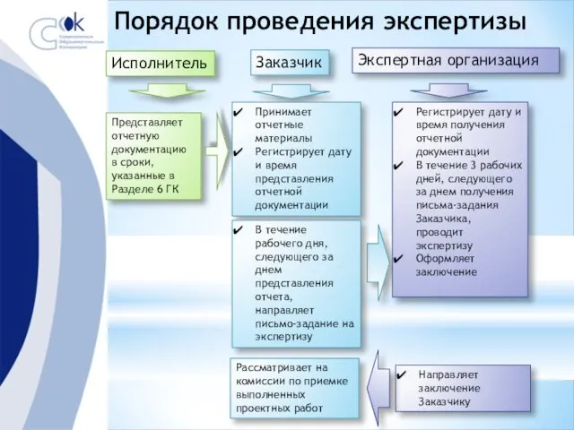 Порядок проведения экспертизы Исполнитель Заказчик Экспертная организация Представляет отчетную документацию в сроки,