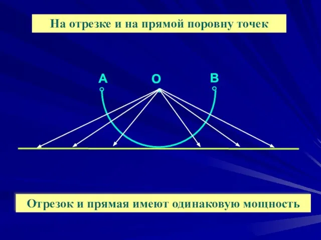 Отрезок и прямая имеют одинаковую мощность На отрезке и на прямой поровну точек А В О