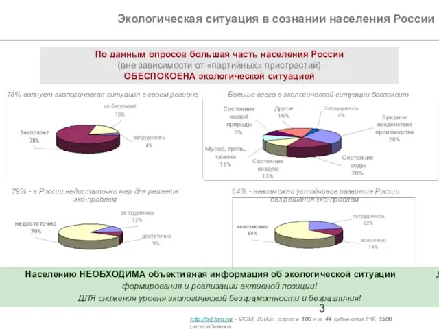 Экологическая ситуация в сознании населения России 78% волнует экологическая ситуация в своем