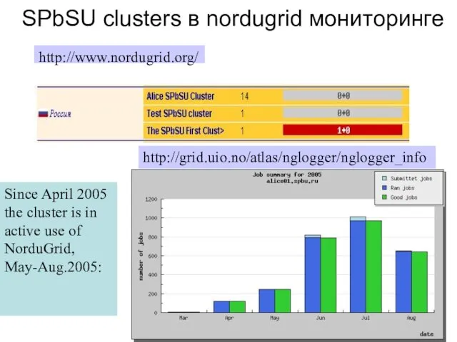 SPbSU clusters в nordugrid мониторинге