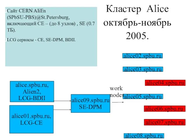 Кластер Alice октябрь-ноябрь 2005. work nodes