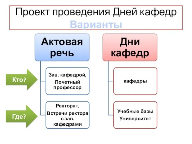 Проект проведения Дней кафедр Варианты Кто? Где?