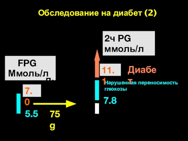 75 g норма FPG Ммоль/л Нарушенная гликемия натощак 5.5 Диабет Обследование на