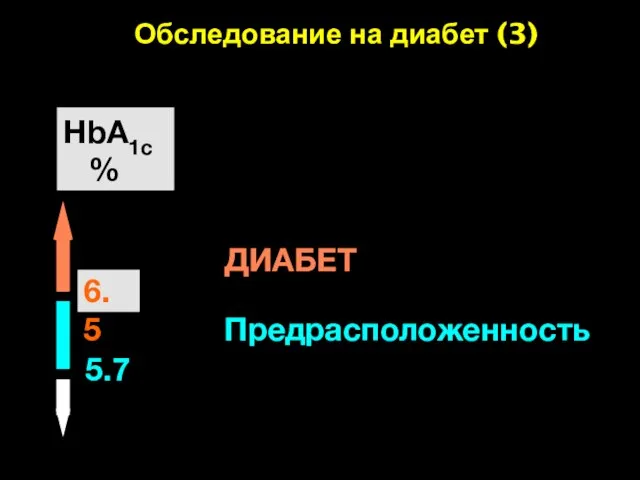 NORMAL HbA1c % Impaired Fasting Glucose Предрасположенность 5.7 DIABETES ДИАБЕТ Обследование на