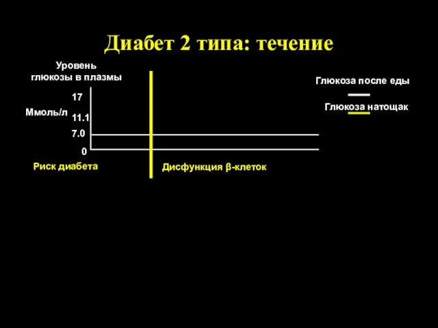 Диабет 2 типа: течение Уровень глюкозы в плазмы Relative to normal 7.0