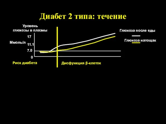 Диабет 2 типа: течение Уровень глюкозы в плазмы Relative to normal 7.0