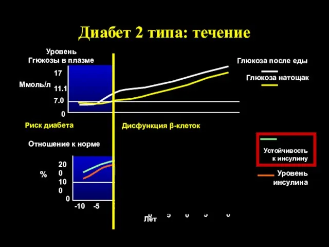 Диабет 2 типа: течение Уровень Ггюкозы в плазме Отношение к норме 7.0