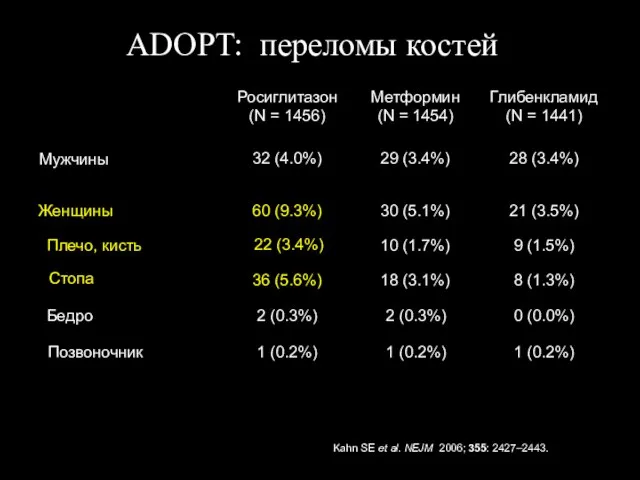 ADOPT: переломы костей 21 (3.5%) 30 (5.1%) 60 (9.3%) Женщины 28 (3.4%)