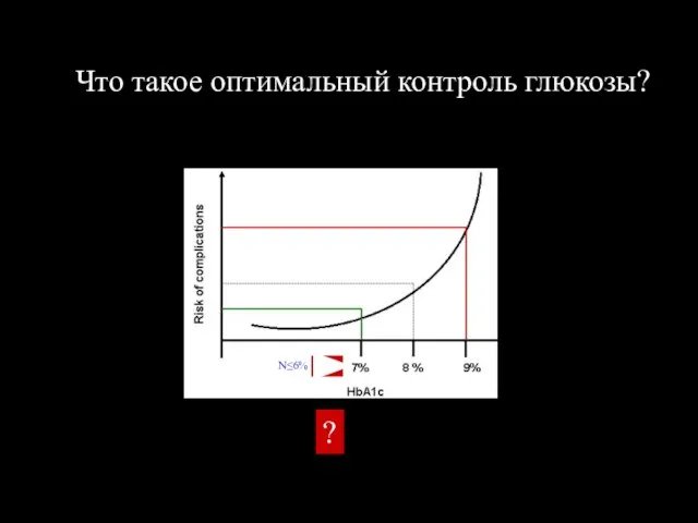 This image may be subject to copyright. Что такое оптимальный контроль глюкозы? N≤6% ?