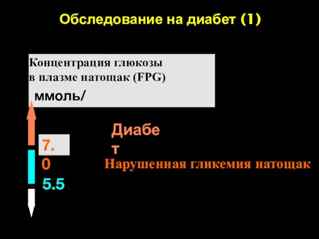 Норма Концентрация глюкозы в плазме натощак (FPG) ммоль/л Impaired Fasting Glucose Нарушенная