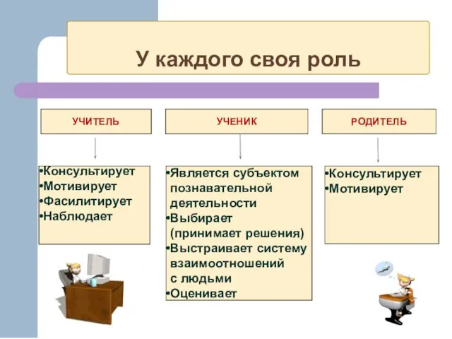 У каждого своя роль УЧИТЕЛЬ УЧЕНИК РОДИТЕЛЬ Консультирует Мотивирует Фасилитирует Наблюдает Является