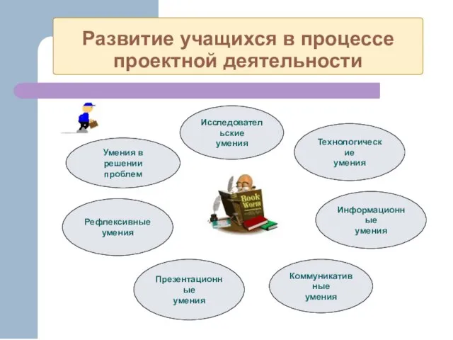 Развитие учащихся в процессе проектной деятельности Исследовательские умения Коммуникативные умения Информационные умения