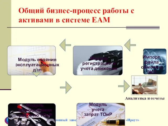 Общий бизнес-процесс работы с активами в системе EAM Иркутский авиационный завод –