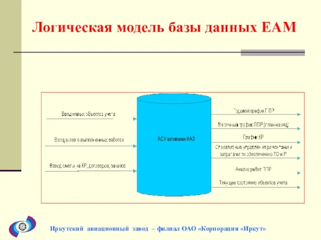 Логическая модель базы данных EAM Иркутский авиационный завод – филиал ОАО «Корпорация «Иркут»