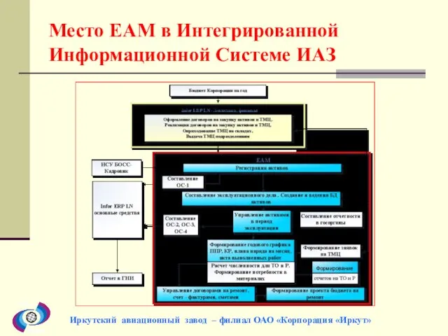 Место EAM в Интегрированной Информационной Системе ИАЗ Иркутский авиационный завод – филиал ОАО «Корпорация «Иркут»