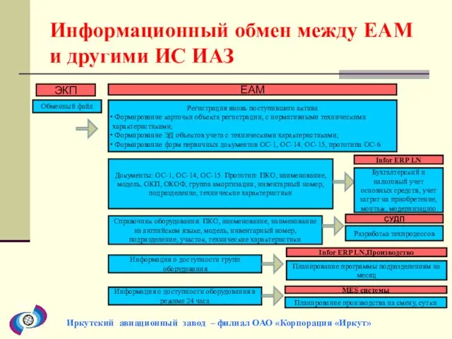 Информационный обмен между EAM и другими ИС ИАЗ Иркутский авиационный завод –