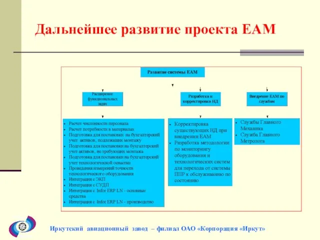 Дальнейшее развитие проекта EAM Иркутский авиационный завод – филиал ОАО «Корпорация «Иркут»