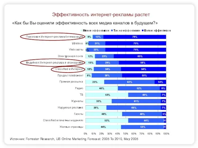 Источник: Forrester Research, US Online Marketing Forecast: 2005 To 2010, May 2005