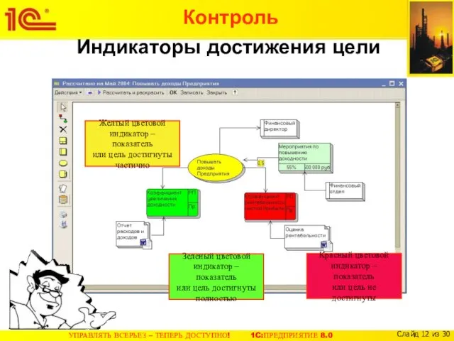 Контроль Индикаторы достижения цели Зеленый цветовой индикатор – показатель или цель достигнуты